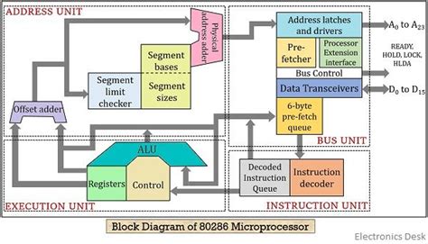 Awasome Computers With 80286 Microprocessor Is Ideas