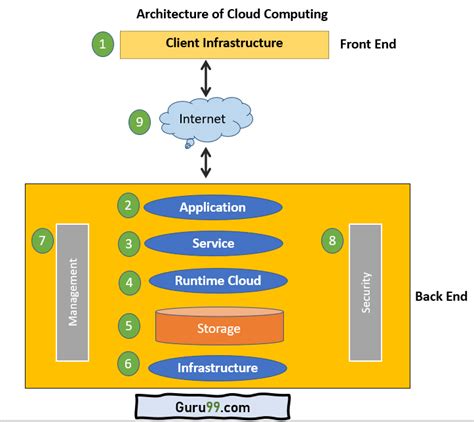 Computing Components Cloud