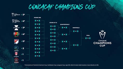 concacaf champions cup standings