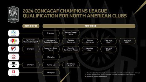 concacaf champions league qualification