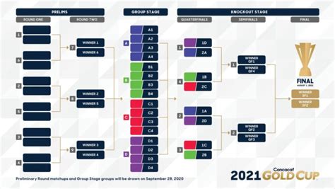 concacaf gold cup bracket 2021