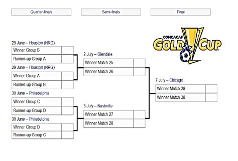 concacaf gold cup bracket standings
