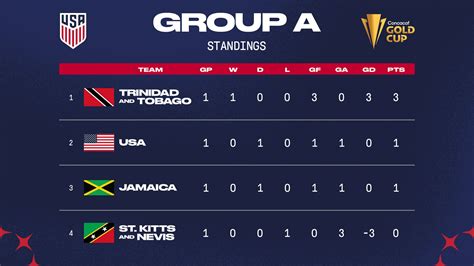 concacaf gold cup standings and schedule