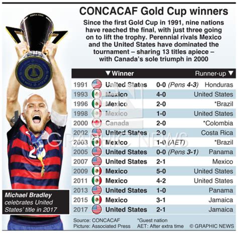 concacaf gold cup winners list