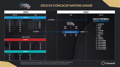 concacaf nations league format