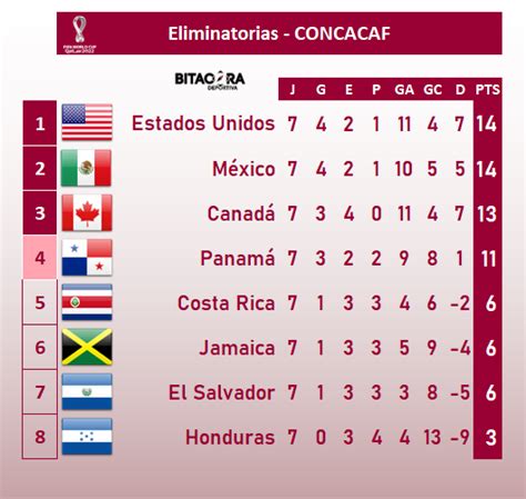 concacaf world cup qualifiers standings live