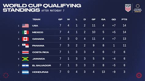 concacaf world cup qualifying 2022 standings