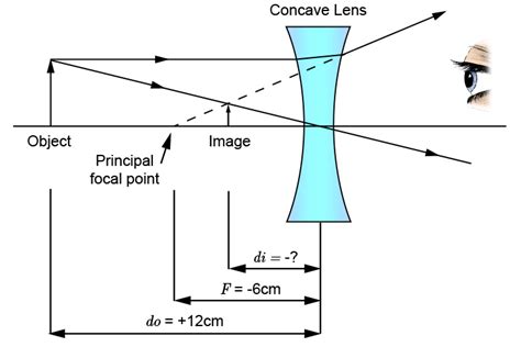 Concave Lens Focal Length Formula
