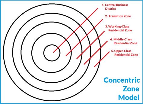 concentric zone model example