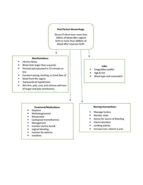 concept map for postpartum hemorrhage