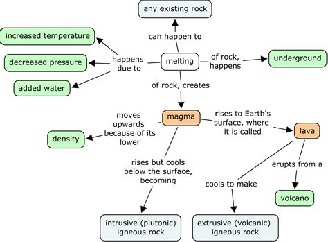 Concept Map Of Igneous Rock