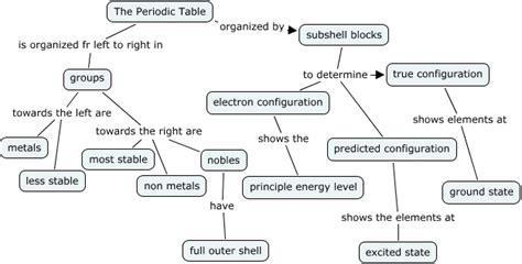 Concept Map Of Periodic Table