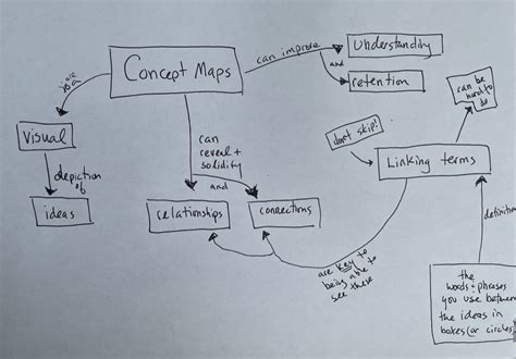 concept mapping activity example