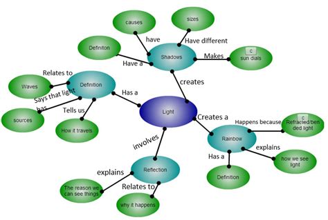 concept mapping in science