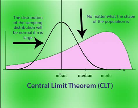 concept of central limit theorem