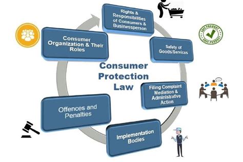 concept of consumer protection