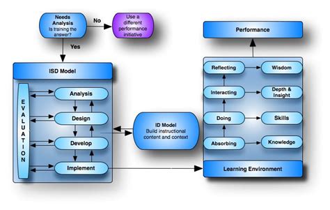 concept of system approach to instructional design