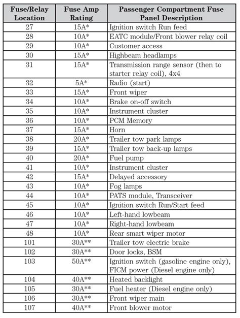 2005 Ford Excursion Fuse Diagram