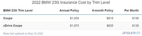 Bmw 230i Insurance