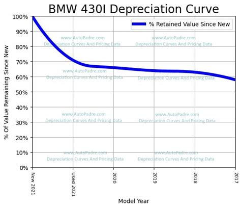 Bmw 430i Depreciation