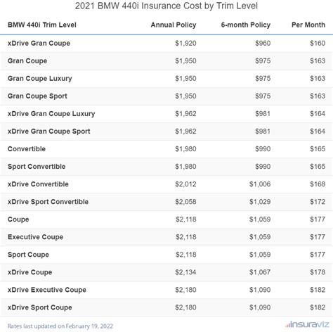 Bmw 440i Insurance Cost