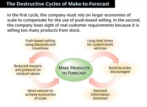 Bmw Build To Order Strategy