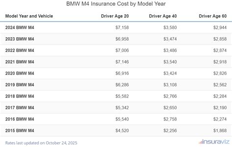 Bmw M4 Insurance Cost