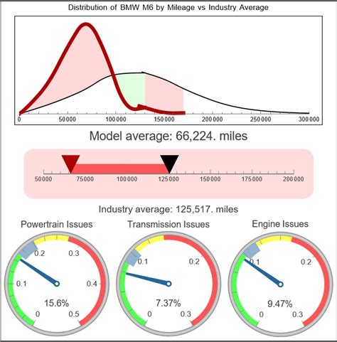 Bmw M6 Reliability