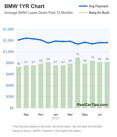 Bmw Portland Lease Deals