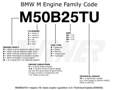 Bmw Zhp Vin Code