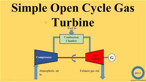 Open Cycle Gas Producing Energy Diagram