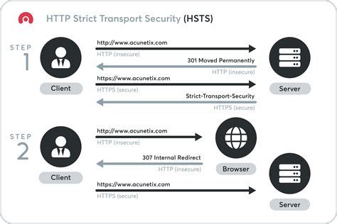 concluding thinking on What HSTS Is & the Use of HSTS Preloading