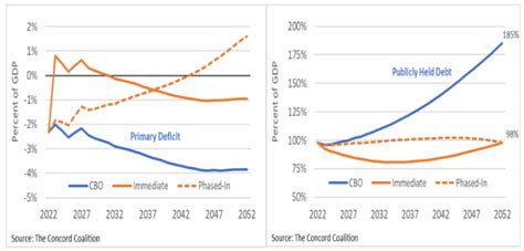 concord coalition fiscal gap