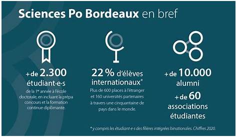 Concours Sciences Po Bordeaux Epreuves Au Cœur De Une Formation D'esprit