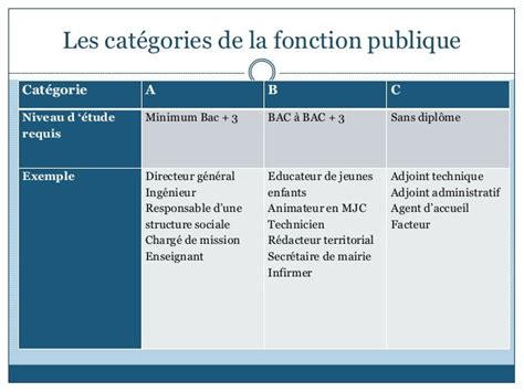 Concours Agent de maîtrise territorial catégorie C Intégrer la