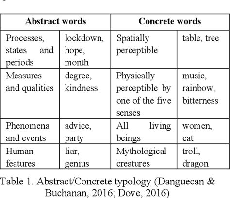Concrete And Abstract Semantic Words