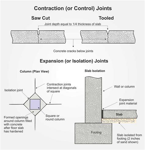 concrete floor joints types