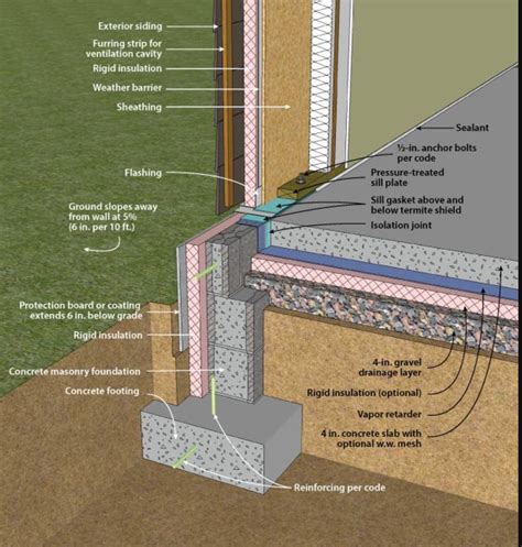 Concrete House Insulation