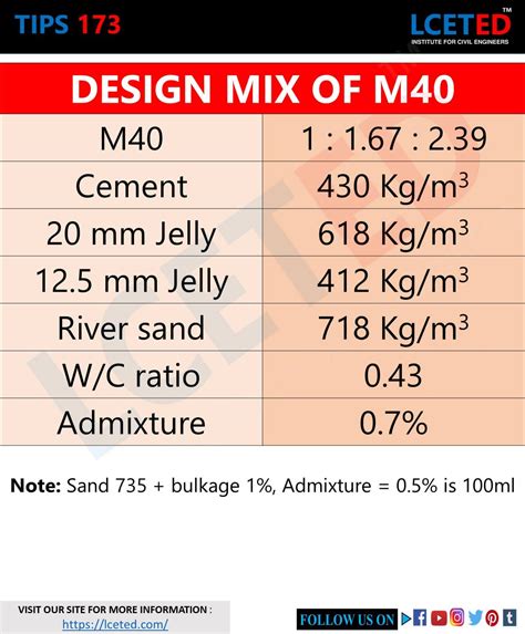 Concrete Mix Design Specifications
