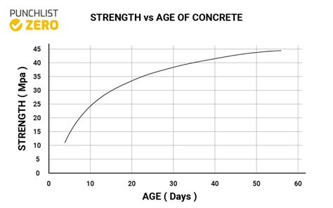 concrete strength after 4 days
