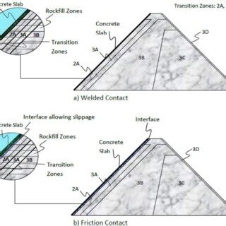 Concrete Types Vs Interface