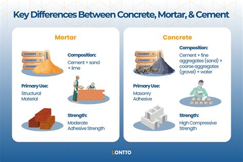 concrete vs mortar
