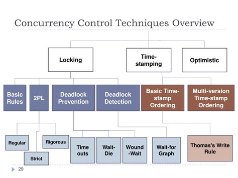 concurrency control techniques