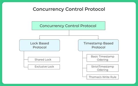 concurrency control techniques in dbms