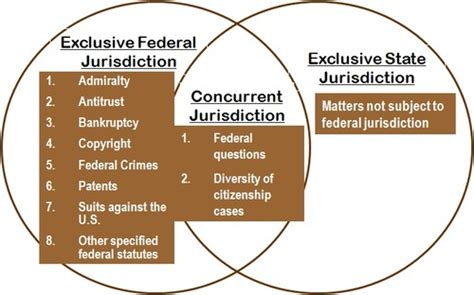 concurrent jurisdiction definition quizlet
