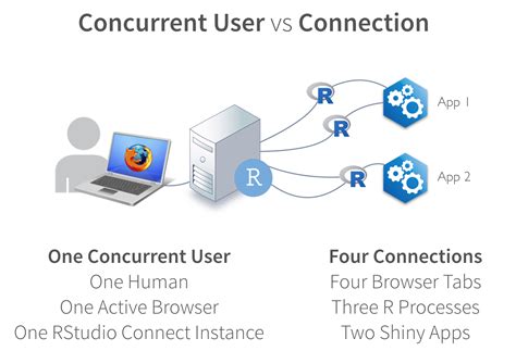 concurrent users meaning