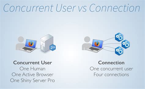 concurrent users vs active users