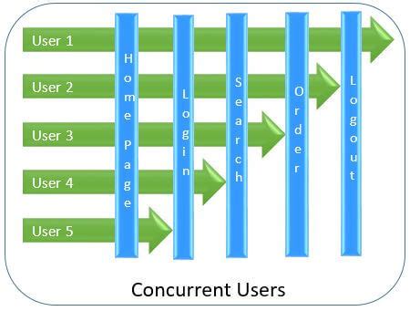 concurrent users vs simultaneous users