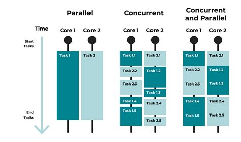 concurrent vs simultaneous vs parallel