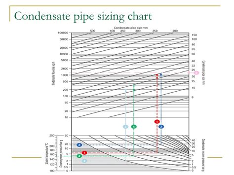 Condensate Line Size Chart